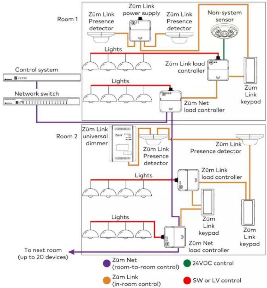 Crestron ZUMLINK-US-HALLWAY-DLS-RLY - NOTES: - 5