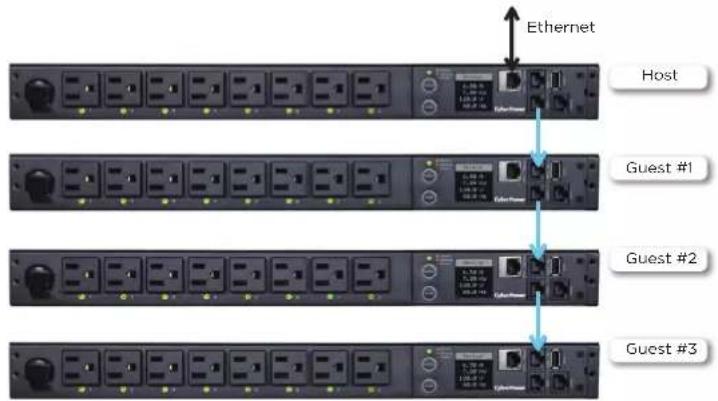 CyberPower PDU33103 - Appendix C-PDU Daisy-Chain Function - 1