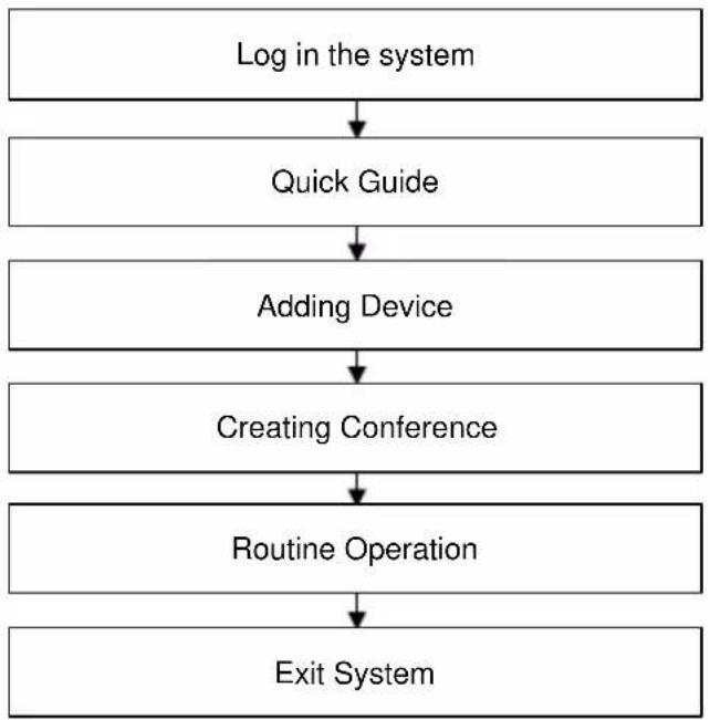 Dahua Technology VCS-MCU91B0 - Config Flow - 1