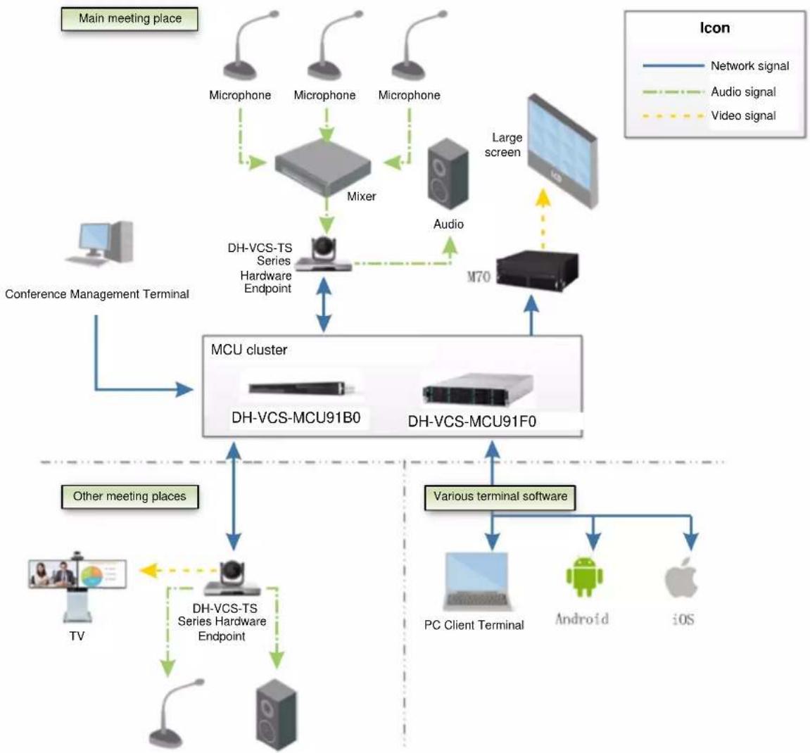 Dahua Technology VCS-MCU91B0 - Networking Diagram - 1