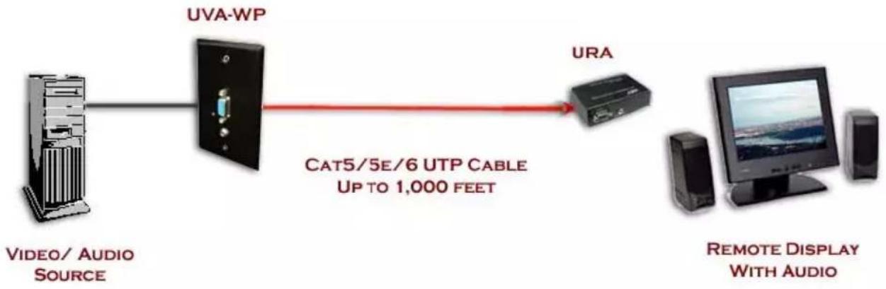 Hall Research UVA-WP - Wallplate VGA and Audio on UTP Transmitter - 1