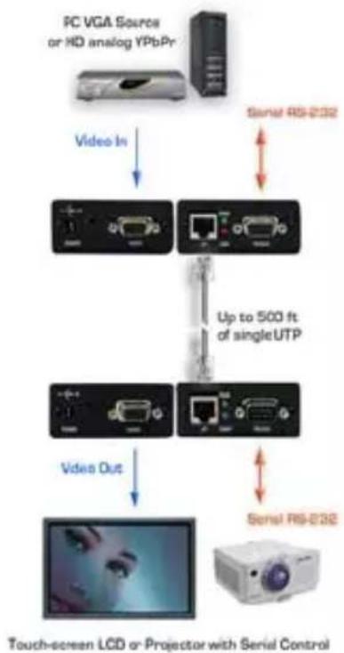 graph TD A["PC VGA Source or HD analog YPbPr"] -->|Video In| B["Image with icons"] B --> C["Serial RS-232"] C -->|Up to 500 ft of single UTP| D["Image with icons"] D -->|Video Out| E["Image with icons"] E --> F["Serial RS-232"] F -->|Serial RS-232| G["Monitor with projection"]