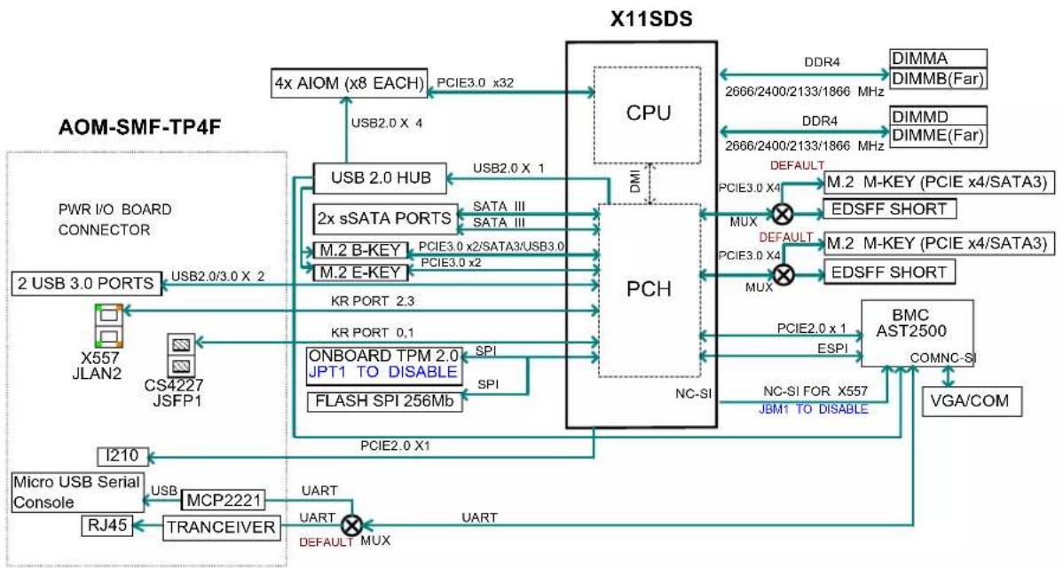 Supermicro X11SDS-8C - Model Variation Table - 1