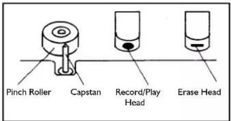 Pinch Roller Capstan Record/Play Head Erase Head