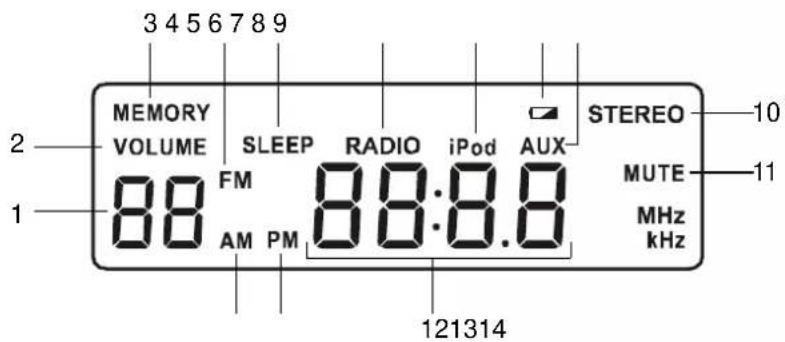 3 4 5 6 7 8 9 MEMORY VOLUME SLEEP RADIO iPod AUX STEREO 10 2 1 88 FM 88:8.8 AM PM MUTE 11 MHz kHz 121314