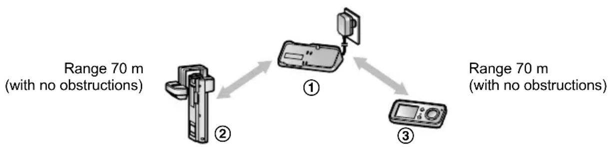 PANASONIC VL-DM200BX - Location/avoiding noise (Base Unit/Wireless Camera/Wireless Monitor) - 1