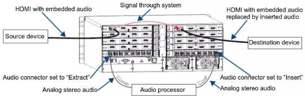 HDMI with embedded audio Signal through system HDMI with embedded audio replaced by inserted audio Source device Destination device Audio connector set to "Extract" Audio connector set to "Insert" Analog stereo audio Analog stereo audio Audio processor