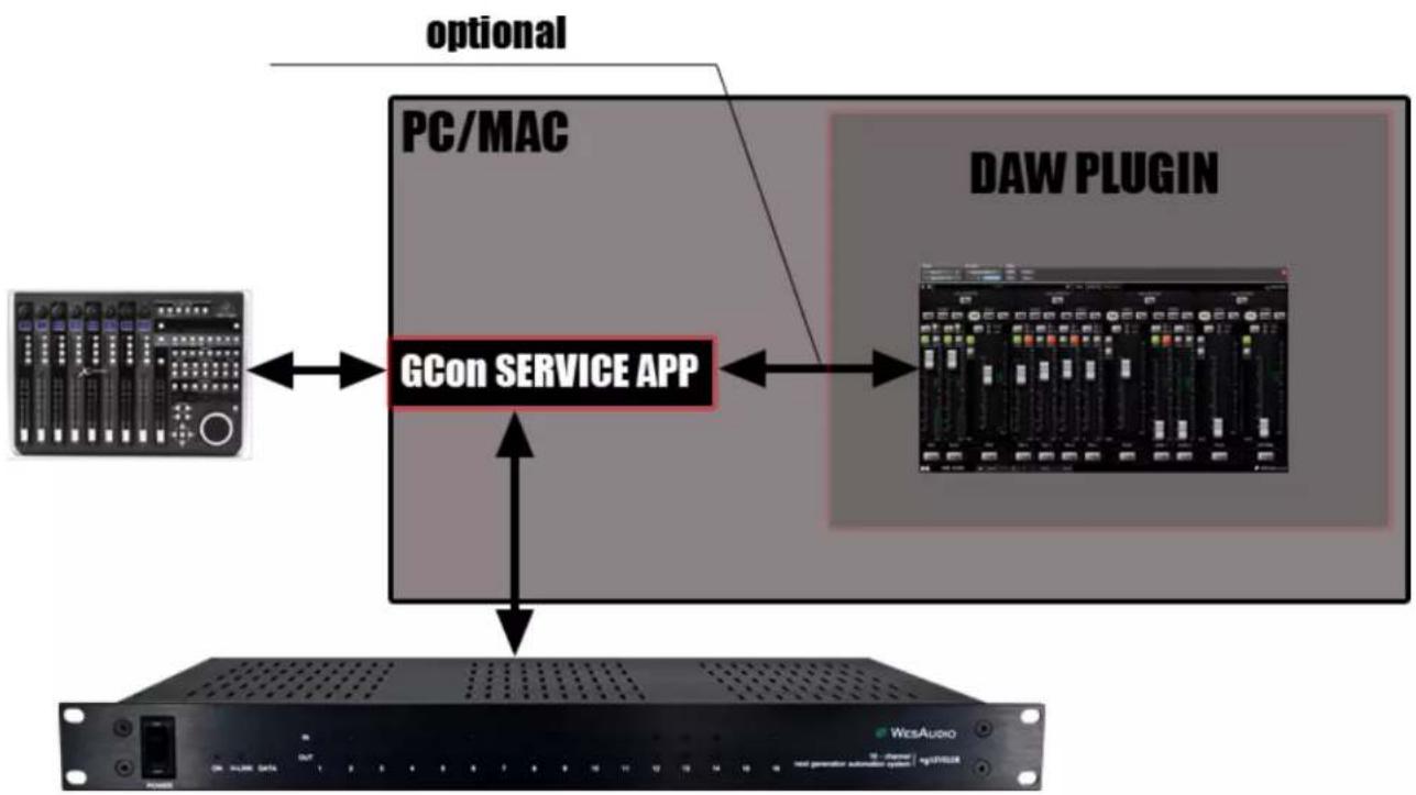 WesAudio ngLEVELER - GCon Server mode - ngLEVELER management via HUI or Mackie Control third party controller - 1