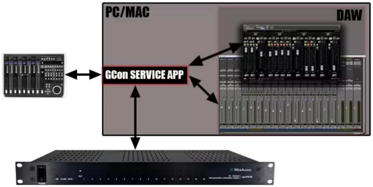 WesAudio ngLEVELER - GCon Server with DAW - ngLEVELER and DAW management via HUI/Mackie control third party controller - 1