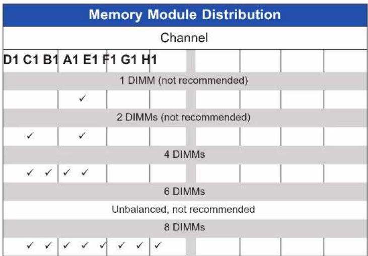 Supermicro SuperBlade SBA-4114S-C2N - Memory Guidelines - 2