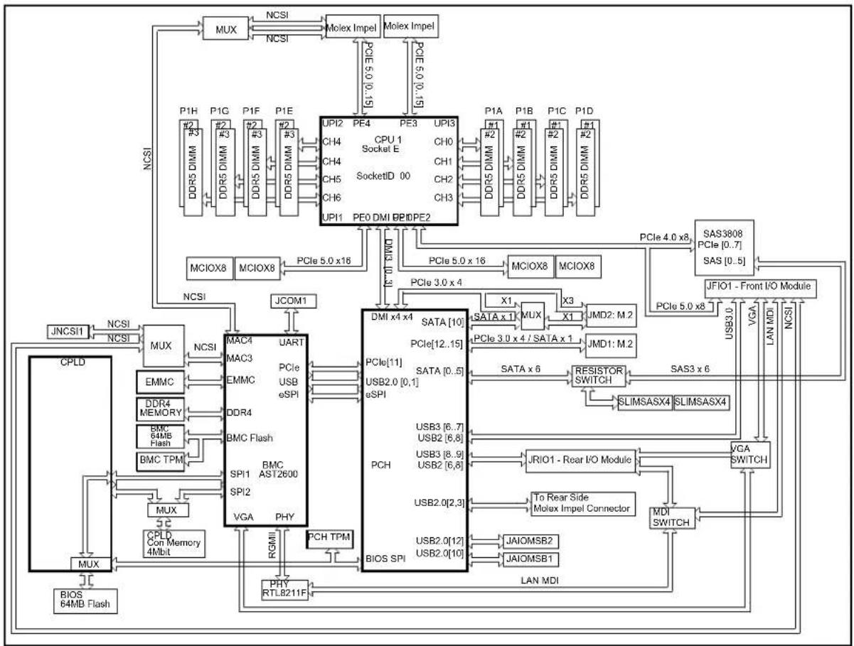 Supermicro SuperServer SYS-211GT-HNTR - Block Diagram - 1