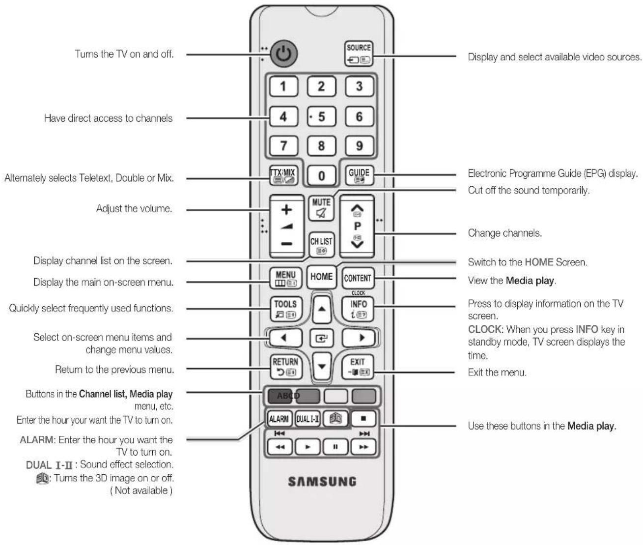 SAMSUNG HG28AB670BW - Viewing the Remote Control - 1