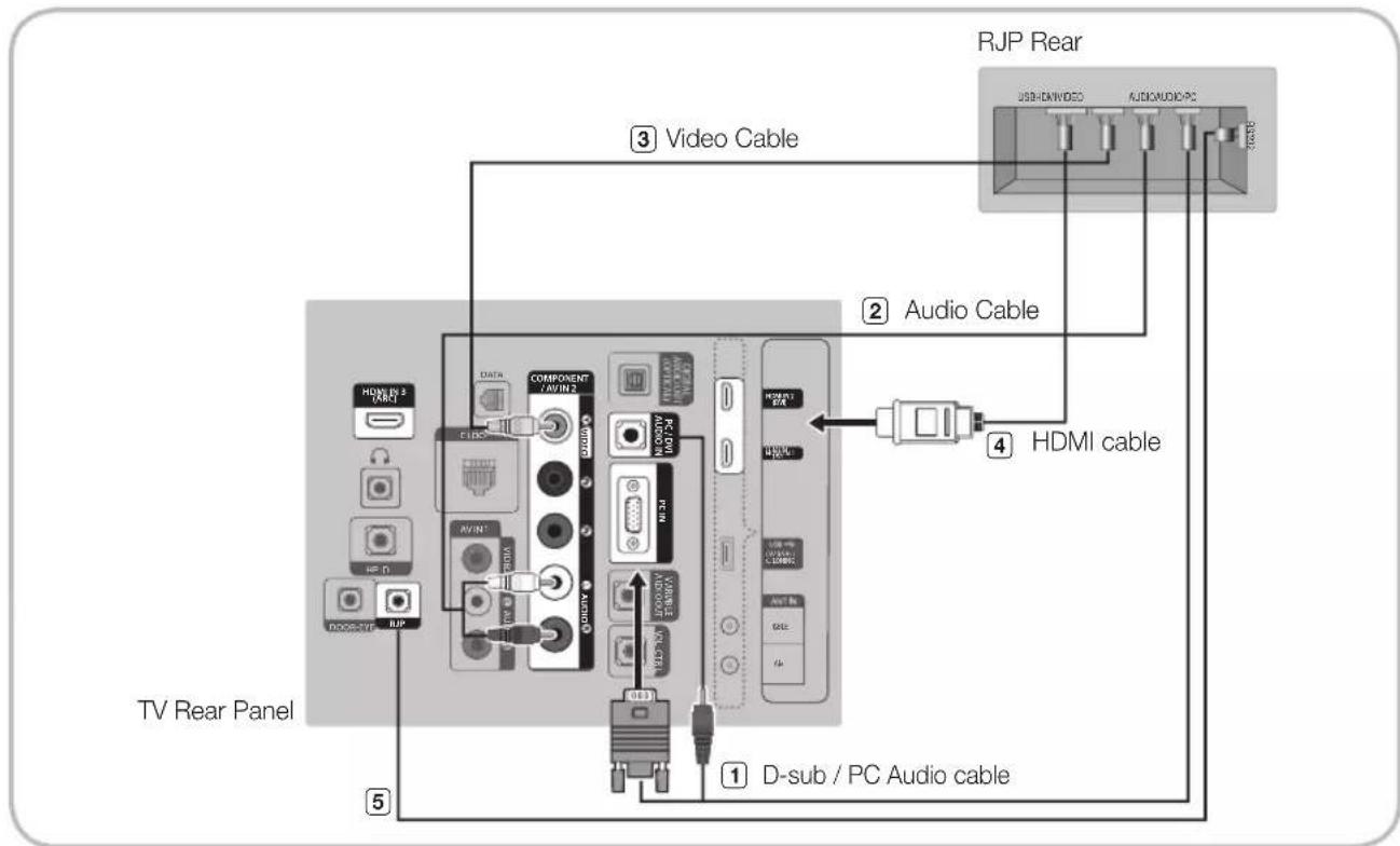 SAMSUNG HG28AB670BW - Connecting the RJP (Remote Jack Pack) - 1