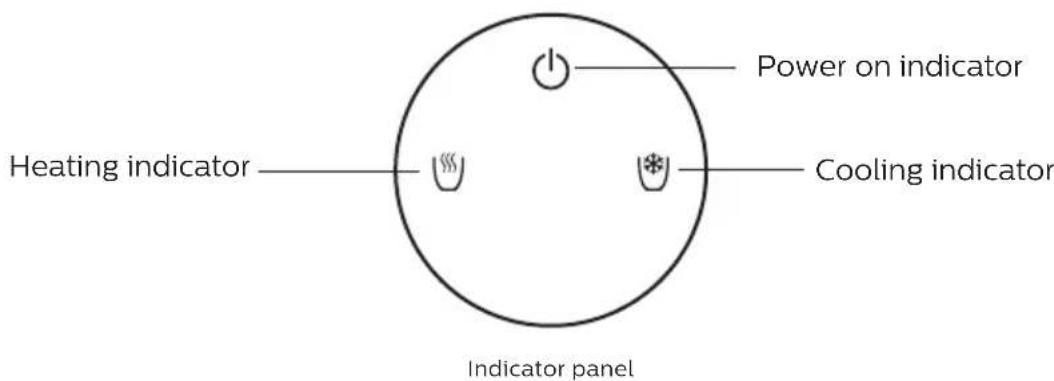 Power on indicator Heating indicator Cooling indicator Indicator panel
