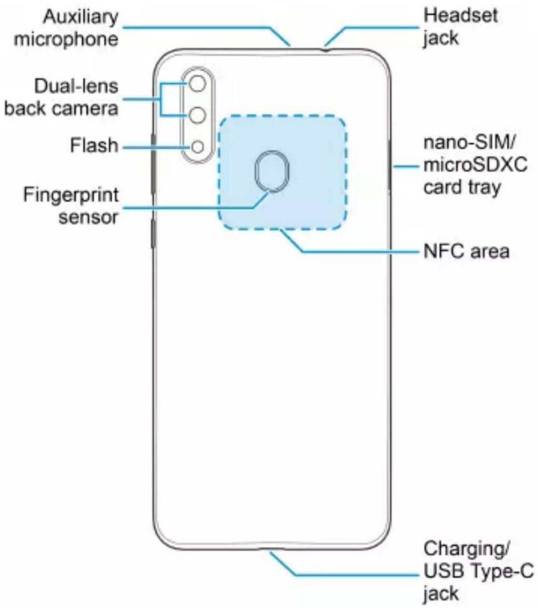 Auxiliary microphone Dual-lens back camera Flash Fingerprint sensor Headset jack nano-SIM/ microSDXC card tray NFC area Charging/ USB Type-C jack