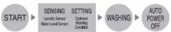 LG T8503TEET3 - FUZZY logic control - 1