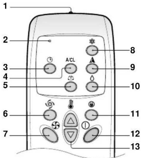 LG LPNK3685QC - Feature of the Remote Control - 2