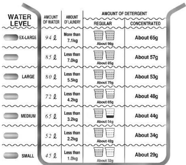 LG WF-2007T - How to Use Bleach and Softener - 1
