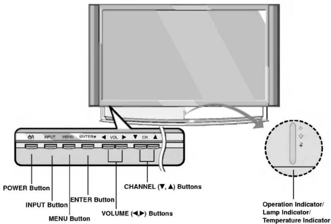 POWER Button INPUT Button MENU Button ENTER Button VOLUME (▲) Buttons CHANNEL (▼, ▲) Buttons VOL ▶ ▼ CH ▲ Operation Indicator/ Lamp Indicator/ Temperature Indicator