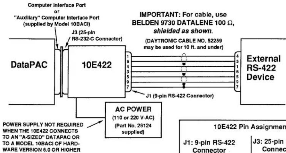 Daytronic 10ACP200 - a. CONVERTING RS-232-C TO RS-422 VIA THE MODEL 10E422 - 1