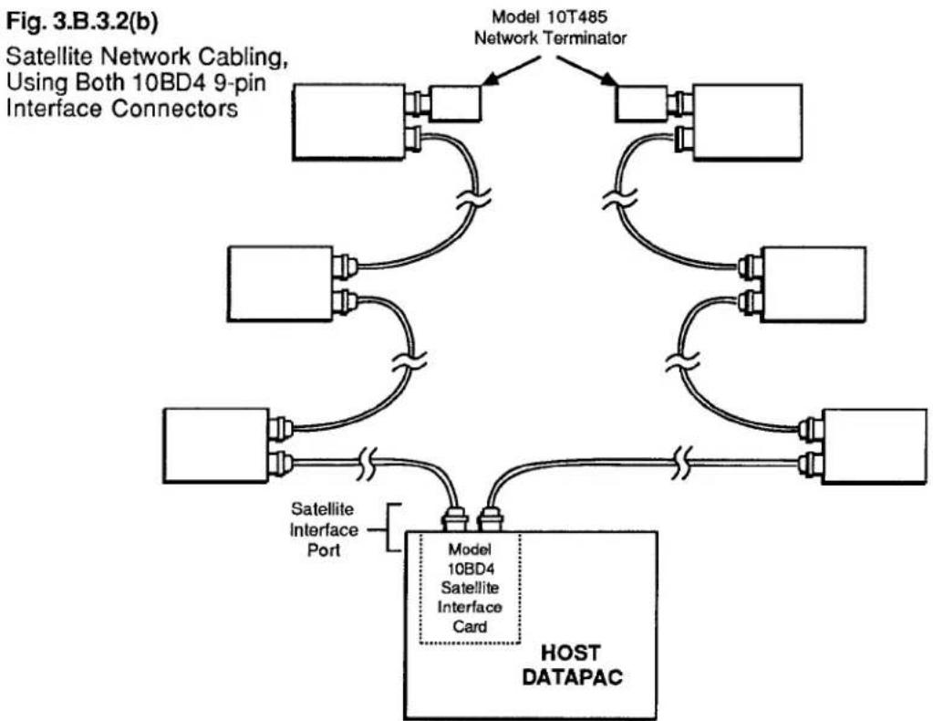 Daytronic 10ACP200 - 3.B.3 Satellite Network Systems - 1