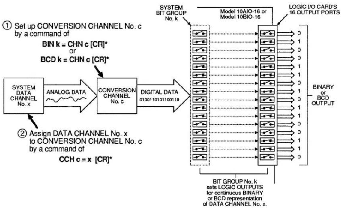 Daytronic 10K4TA - BINARY OUTPUT: BIN, HEX, AND CCH COMMANDS - 2