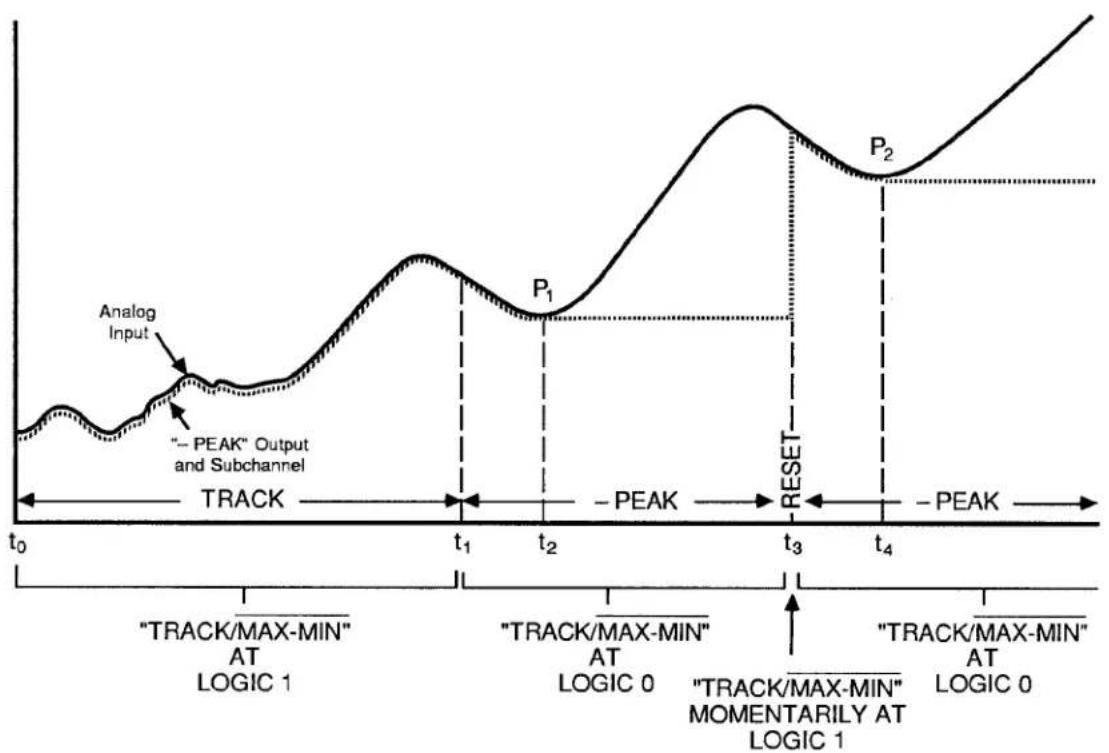 Daytronic 10K1C - 3.A.4 Analog Peak Capture - 1