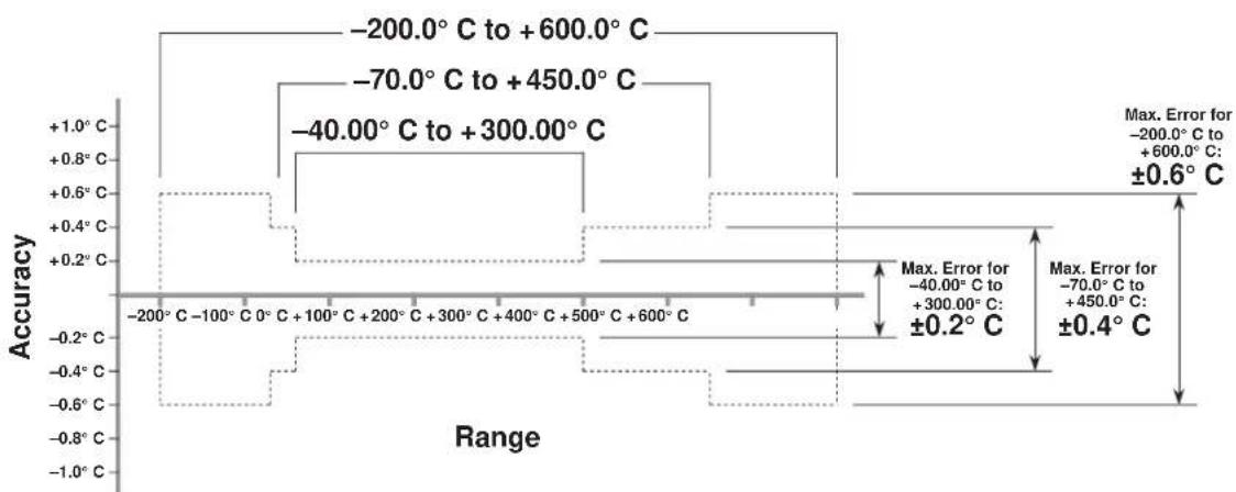 Daytronic 10K1C - ADDITIONAL 10A18-4C SPECIFICATIONS - 2