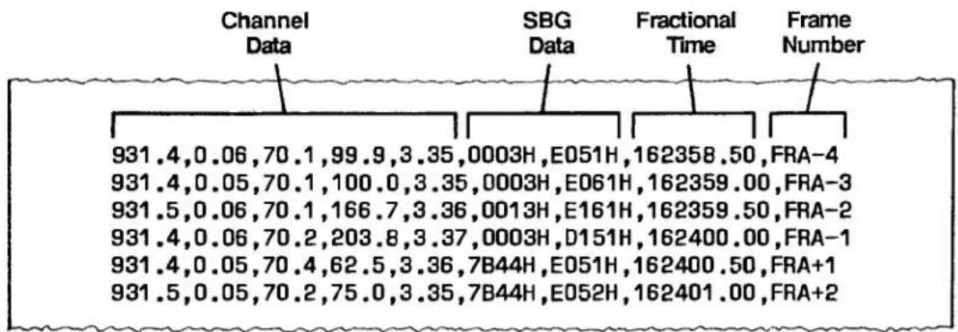 Channel Data SBG Data Fractional Time Frame Number 931.4,0.06,70.1,99.9,3.35,0003H,E051H,162358.50,FRA-4 931.4,0.05,70.1,100.0,3.35,0003H,E061H,162359.00,FRA-3 931.5,0.06,70.1,166.7,3.36,0013H,E161H,162359.50,FRA-2 931.4,0.06,70.2,203.8,3.37,0003H,D151H,162400.00,FRA-1 931.4,0.05,70.4,62.5,3.36,7B44H,E051H,162400.50,FRA+1 931.5,0.05,70.2,75.0,3.35,7B44H,E052H,162401.00,FRA+2