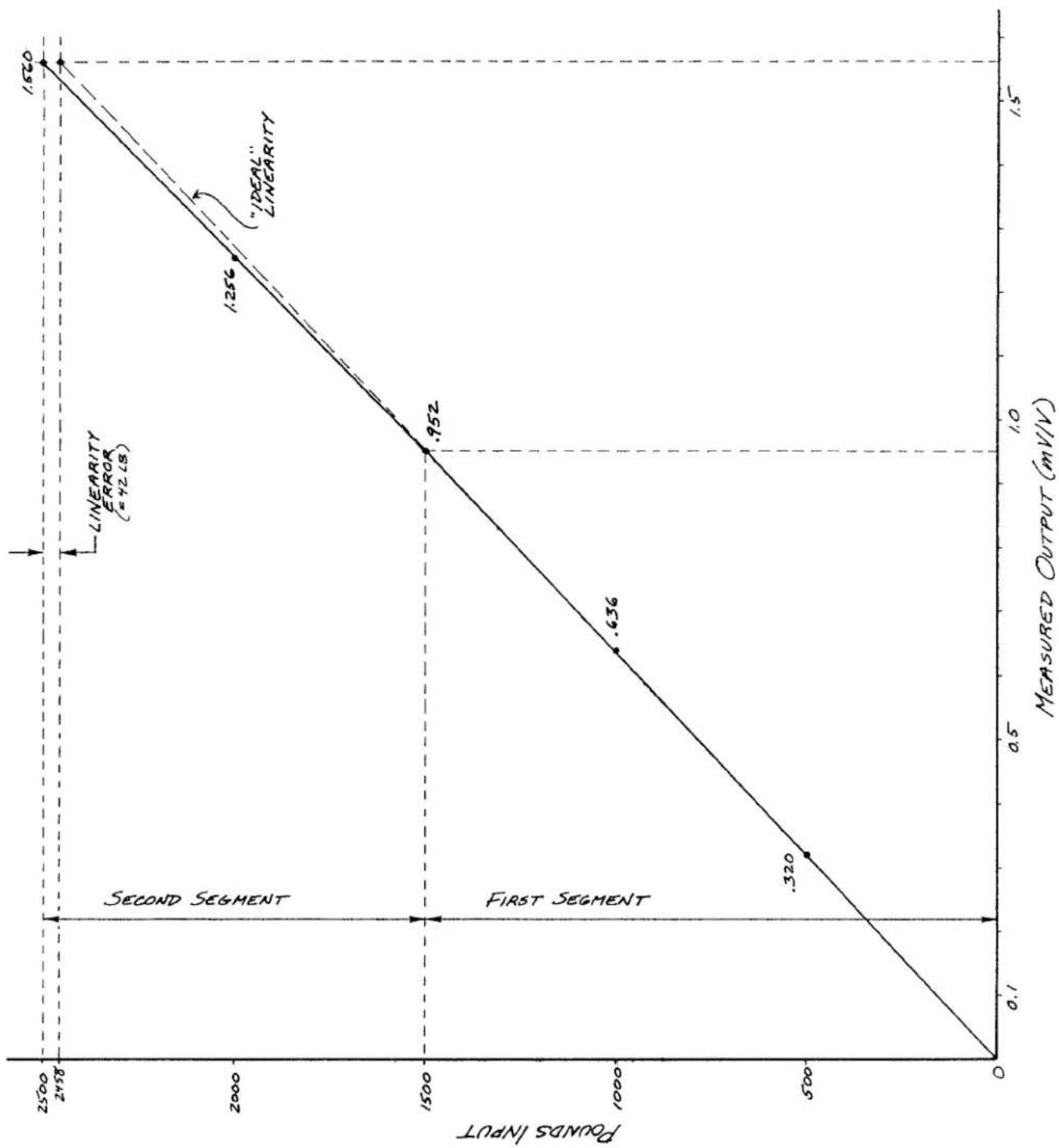 Daytronic 10K1C - SETUP OF CALCULATE CHANNELS FOR THE SECOND SEGMENT - 1