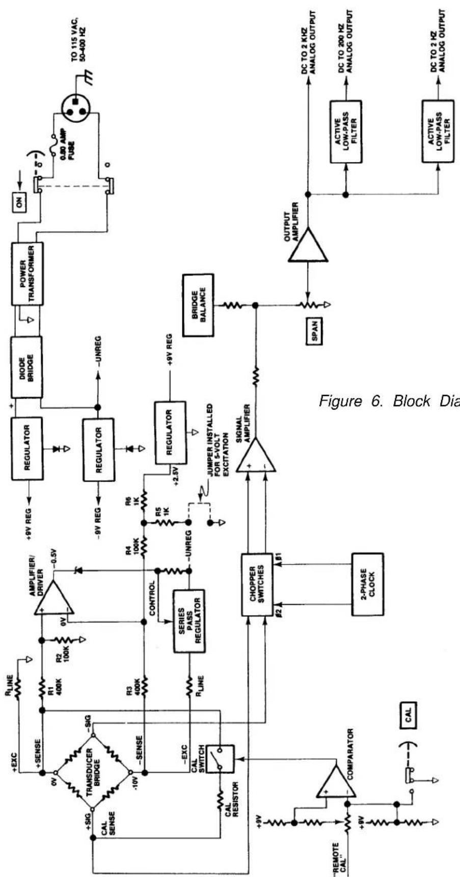 Daytronic 3170G - VERIFICATION OF NORMAL OPERATION - 1