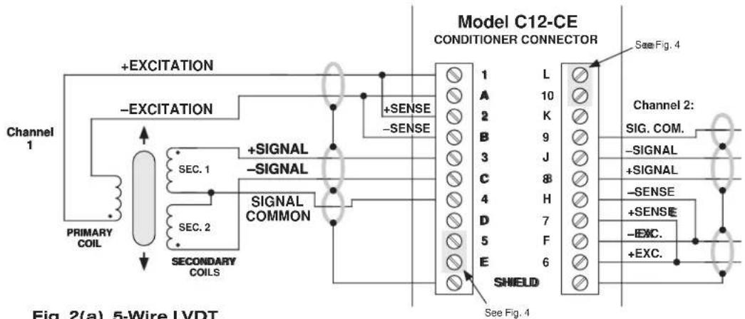 Model C12-CE CONDITIONER CONNECTOR See Fig. 4 +EXCITATION -EXCITATION Channel 1 PRIMARY COIL SEC. 1 SEC. 2 SECONDARY COILS +SIGNAL -SIGNAL SIGNAL COMMON SHIELD See Fig. 4 1 A 2 B 3 C 4 D 5 E L K 9 J 8 H 7 F 6 Channel 2: SIG. COM. -SIGNAL +SIGNAL -SENSE +SENSE -EXC. +EXC. Fig. 2(a) 5-Wire LVDT