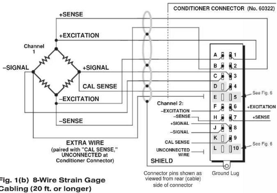 CONDITIONER CONNECTOR (No. 60322) +SENSE +EXCITATION Channel 1 +SIGNAL CAL SENSE -EXCITATION -SENSE EXTRA WIRE (paired with "CAL SENSE," UNCONNECTED at Conditioner Connector) Channel 2: -EXCITATION -SENSE +SIGNAL -SENIAL CAL SENSE UNCONNECTED WIRE SHIELD Connector pins shown as viewed from rear (cable) side of connector See Fig. 6 A 1 B 2 C 3 D 4 E 5 F 6 H 7 J 8 K 9 L 10 Ground Lug See Fig. 6 Fig. 1(b) 8-Wire Strain Gage Cabling (20 ft. or longer)