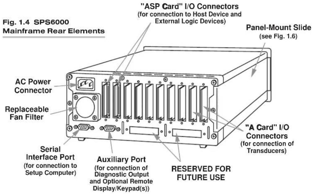 Fig. 1.4 SPS6000 Mainframe Rear Elements "ASP Card" I/O Connectors (for connection to Host Device and External Logic Devices) Panel-Mount Slide (see Fig. 1.6) AC Power Connector Replaceable Fan Filter Serial Interface Port (for connection to Setup Computer) Auxiliary Port (for connection of Diagnostic Output and Optional Remote Display/Keypad(s)) AUXILIARY PORT RESERVED FOR FUTURE USE "A Card" I/O Connectors (for connection of Transducers)