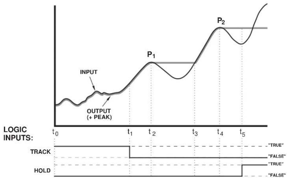 Daytronic SPS6116D-CE - B.2.b "PEAK CAPTURE AND HOLD" OPERATION - 2
