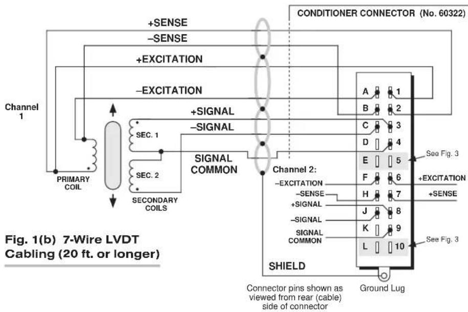 CONDITIONER CONNECTOR (No. 60322) +SENSE -SENSE +EXCITATION -EXCITATION Channel 1 PRIMARY COIL +SIGNAL -SIGNAL SEC. 1 SECONDARY COILS SIGNAL COMMON Channel 2: -EXCITATION -SENSE +SIGNAL -SIGNAL SIGNAL COMMON SHIELD Connector pins shown as viewed from rear (cable) side of connector Ground Lug See Fig. 3 A 1 B 2 C 3 D 4 E 5 F 6 H 7 J 8 K 9 L 10 See Fig. 3 +EXCITATION +SENSE