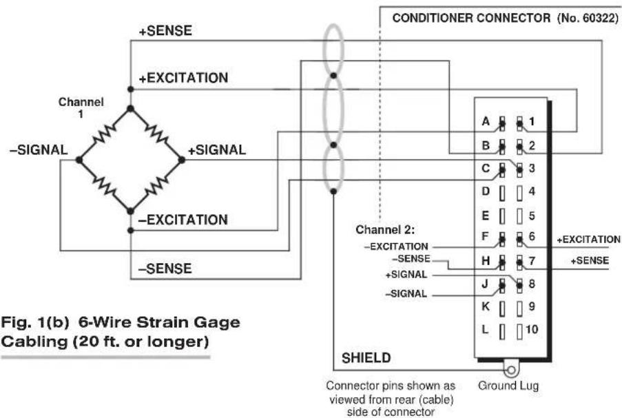 Conditioner CONNECTOR (No. 60322) +SENSE +EXCITATION Channel 1 -SIGNAL +SIGNAL -EXCITATION -SENSE Channel 2: -EXCITATION -SENSE +SIGNAL -SIGNAL SHIELD Connector pins shown as viewed from rear (cable) side of connector +EXCITATION +SENSE Ground Lug Figure 1(b) 6-Wire Strain Gage Cabling (20 ft. or longer)