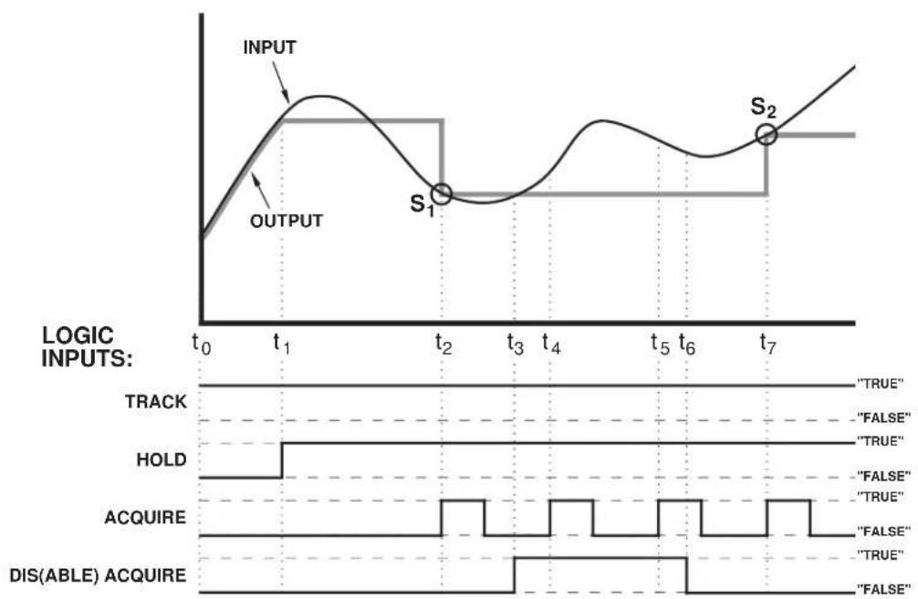 Daytronic SPS6116D-CE - B.2.c "SAMPLE AND HOLD" OPERATION - 1