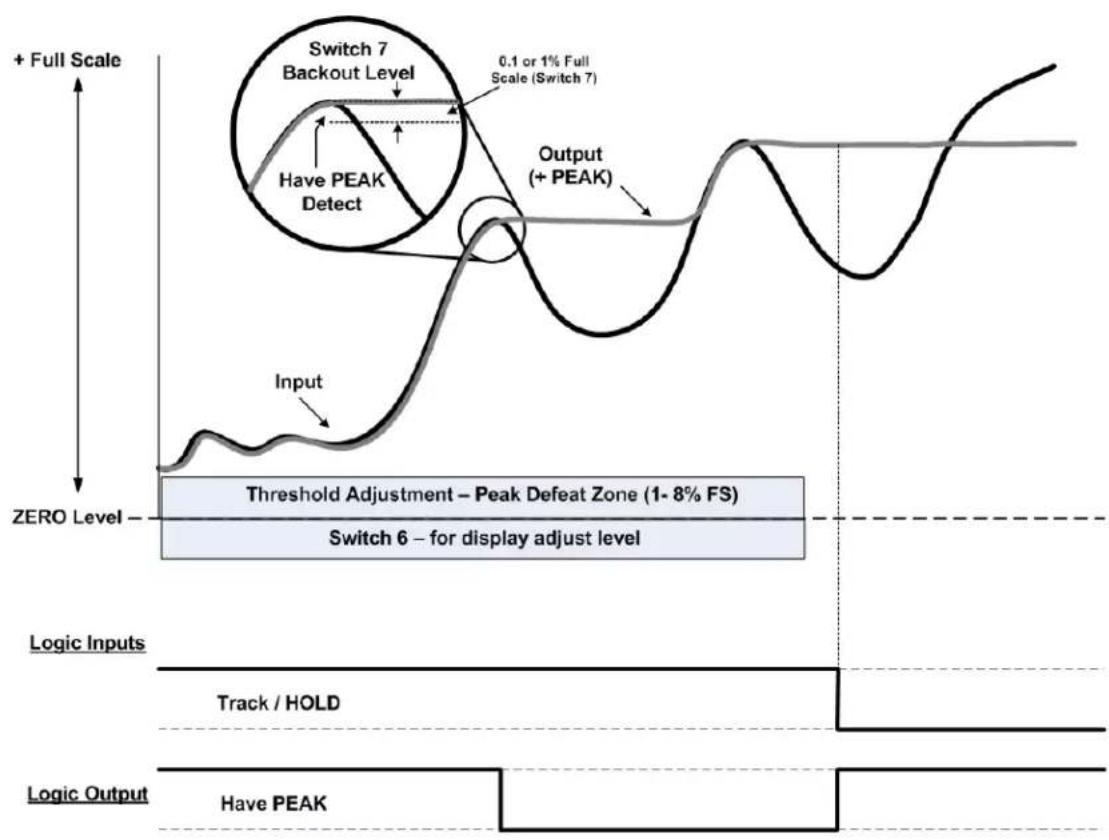 Daytronic 3740DCP - Threshold Level Adjust and Have Peak Detection (Backout) - 1