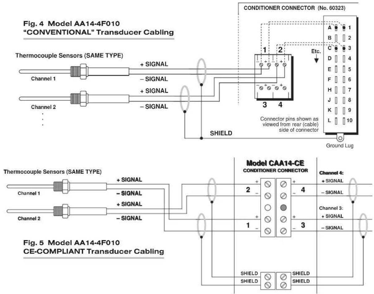 Fig. 4 Model AA14-4F010 "CONVENTIONAL" Transducer Cabling Thermocouple Sensors (SAME TYPE) Channel 1 + SIGNAL - SIGNAL + SIGNAL Channel 2 - - SHIELD CONDITIONER CONNECTOR (No. 60323) Etc. 3 4 Connector pins shown as viewed from rear (cable) side of connector Ground Lug Thermocouple Sensors (SAME TYPE) Channel 1 + SIGNAL - SIGNAL + SIGNAL Channel 2 - - SHIELD Model CAA14-CE CONDITIONER CONNECTOR Channel 4: + SIGNAL - SIGNAL Channel 3: + SIGNAL - SIGNAL SHIELD SHIELD SHIELD Figure 5 Model AA14-4F010 CE-COMPLIANT Transducer Cabling