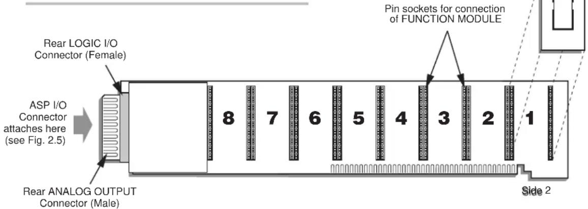 Rear LOGIC I/O Connector (Female) ASP I/O Connector attaches here (see Fig. 2.5) Rear ANALOG OUTPUT Connector (Male) Pin sockets for connection of FUNCTION MODULE 8 7 6 5 4 3 2 1 Side 2