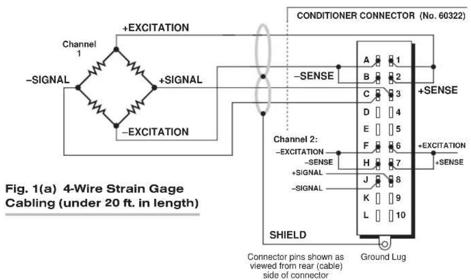 Conditioner Connector (No. 60322) +EXCITATION Channel 1 +SIGNAL -EXCITATION -SENSE +SENSE Channel 2: -EXCITATION -SENSE +SIGNAL -SIGNAL SHIELD Connector pins shown as viewed from rear (cable) side of connector +EXCITATION +SENSE Ground Lug Figure 1(a) 4-Wire Strain Gage Cabling (under 20 ft. in length)
