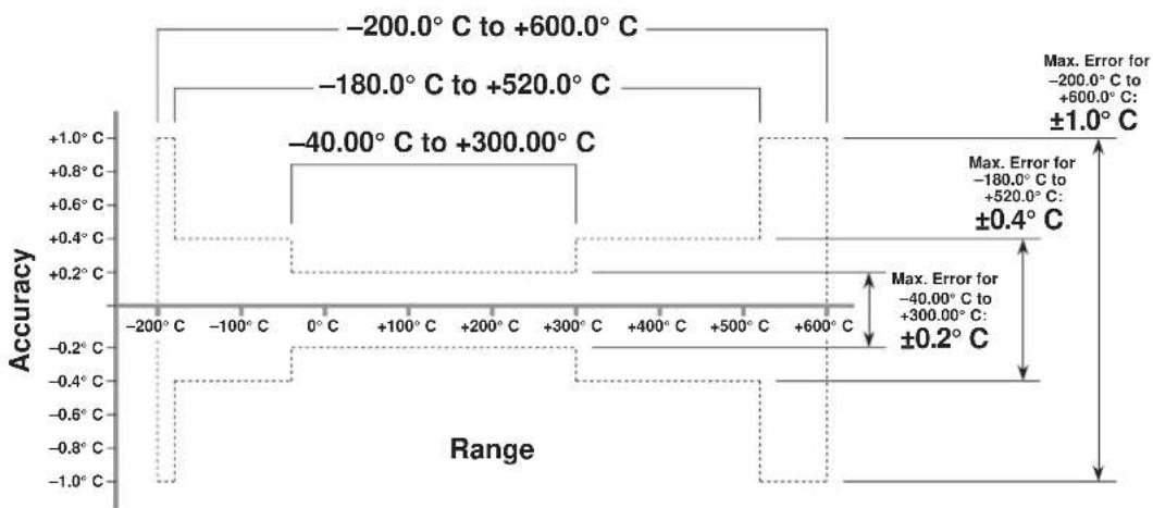 Daytronic SPS6701 - ADDITIONAL 10A18-4C SPECIFICATIONS - 1