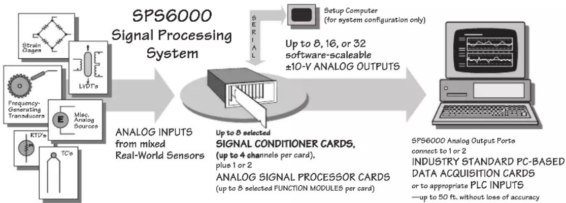 Daytronic SPS6701 - 1.a GENERAL DESCRIPTION OF THE SPS6000 SYSTEM - 1