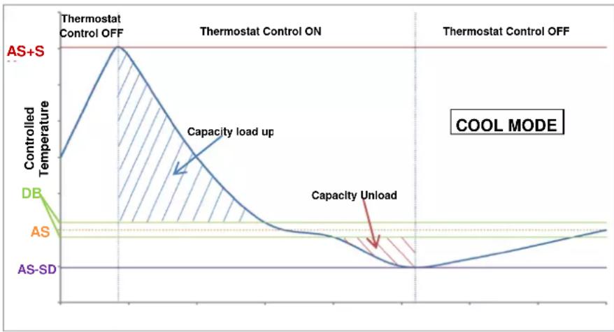 DAIKIN EWAD610TZSSB2 - Thermostat Control Settings - 2