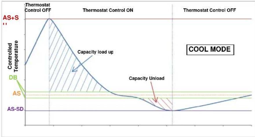 DAIKIN EWADC16TZSRC2 - Thermostatic Control - 2