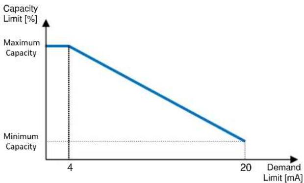 DAIKIN EWADC16TZSRC2 - Demand Limit - 4
