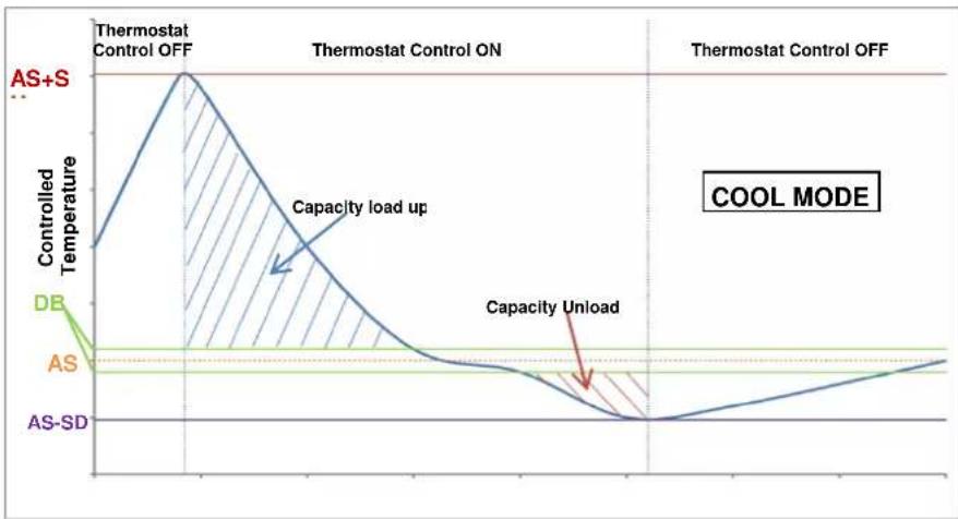 DAIKIN EWAH370TZPSB2 - Thermostat Control Settings - 2
