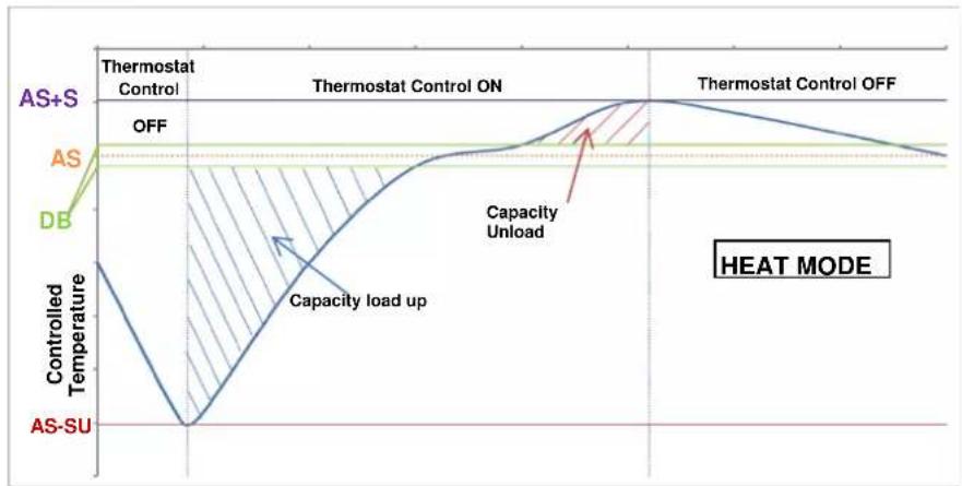 DAIKIN EWWD680DZXEA2 - Thermostat Control Settings - 3