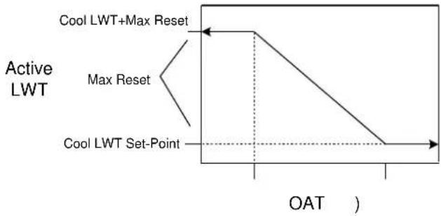 DAIKIN EWADC11T-SLC2 - Outside Air Temperature (OAT) Reset - 1
